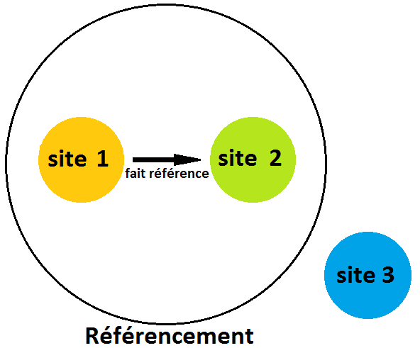 Avec référencement